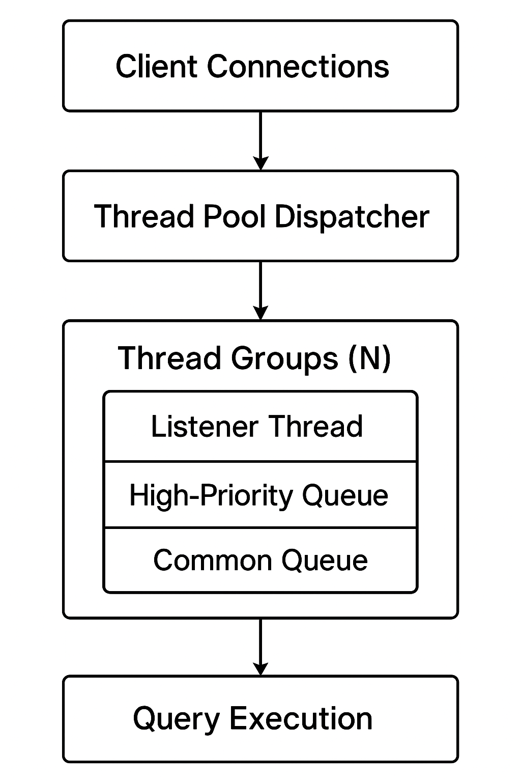 Thread pool diagram